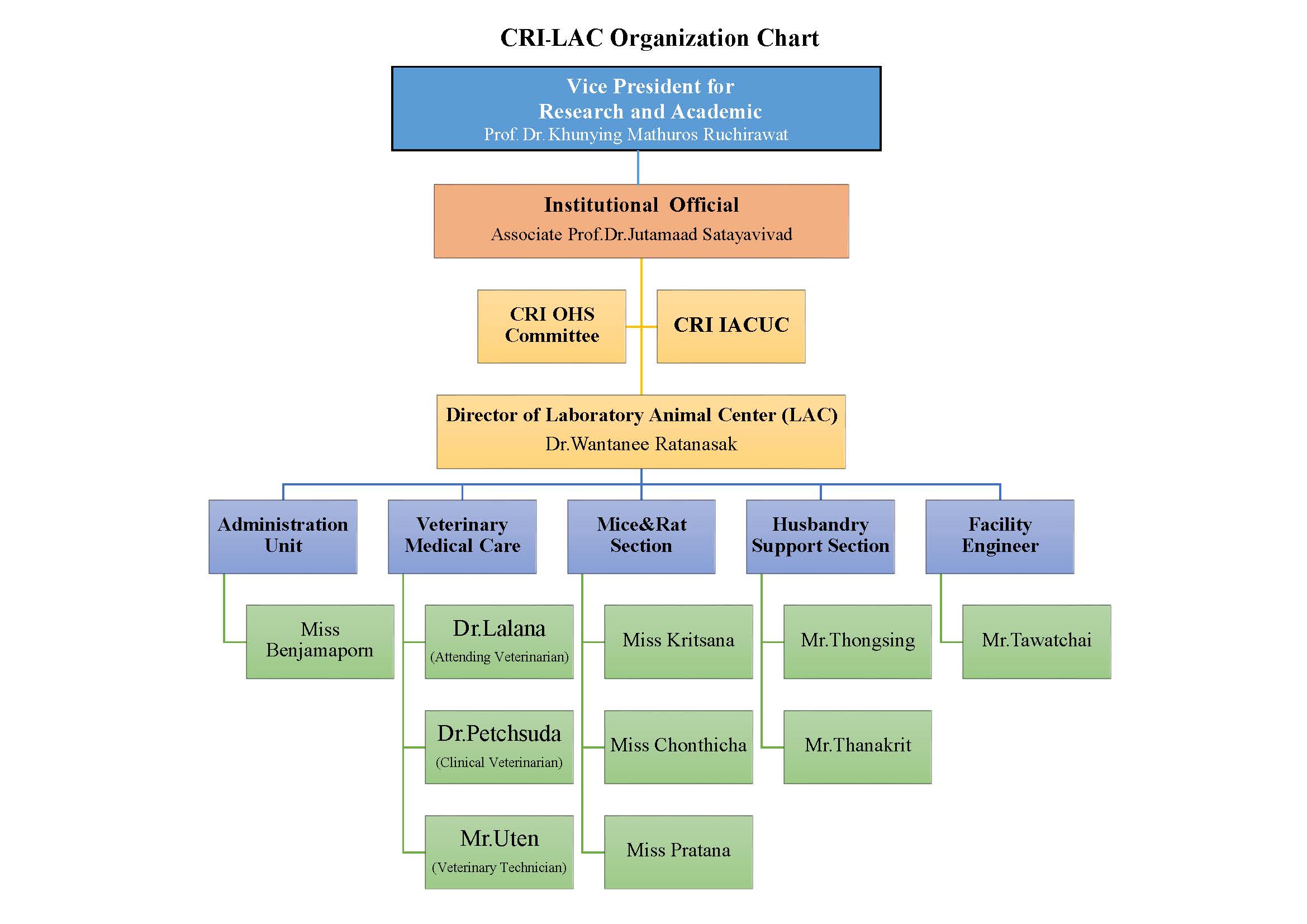 ORGANIZATION CHART – Animal Unit