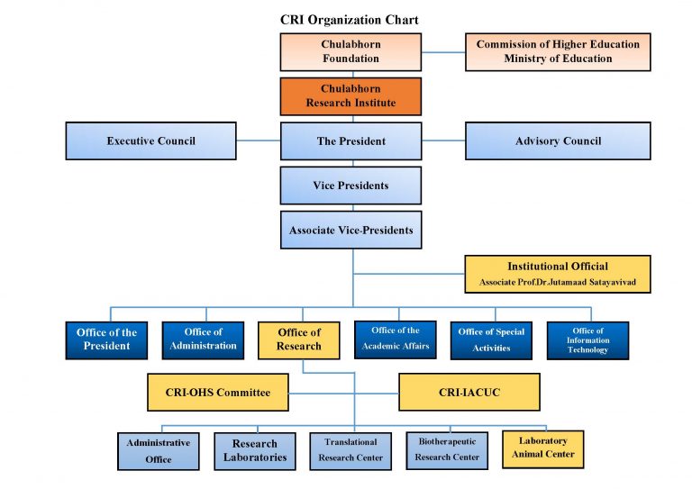 ORGANIZATION CHART – Animal Unit